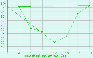 Courbe de l'humidit relative pour Ostaskov