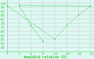 Courbe de l'humidit relative pour Belyj