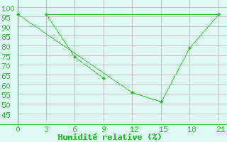 Courbe de l'humidit relative pour Ashotsk