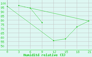 Courbe de l'humidit relative pour Velizh