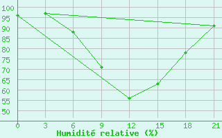 Courbe de l'humidit relative pour Suojarvi