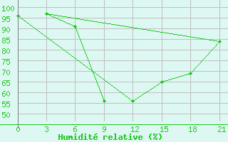 Courbe de l'humidit relative pour Aspindza