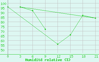 Courbe de l'humidit relative pour Pacelma