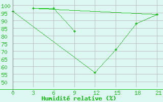Courbe de l'humidit relative pour Ivano-Frankivs'K