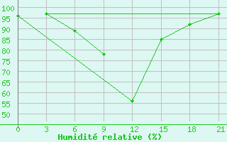 Courbe de l'humidit relative pour Ashotsk