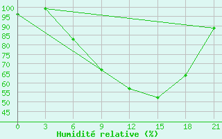 Courbe de l'humidit relative pour Gorki