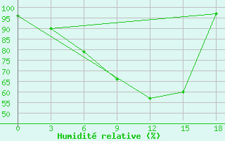 Courbe de l'humidit relative pour Chimbaj