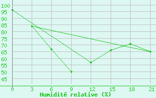 Courbe de l'humidit relative pour Izma