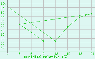 Courbe de l'humidit relative pour Zhambyl