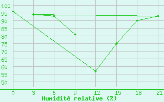 Courbe de l'humidit relative pour Niznij Novgorod