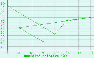 Courbe de l'humidit relative pour Sylhet