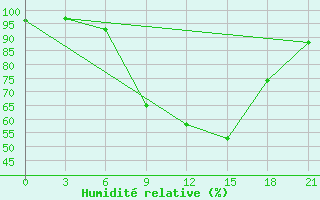 Courbe de l'humidit relative pour Kamenka