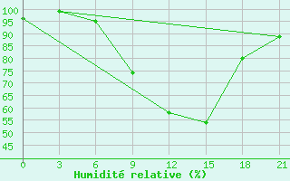 Courbe de l'humidit relative pour Birzai