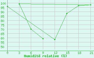 Courbe de l'humidit relative pour Nikolaevskoe