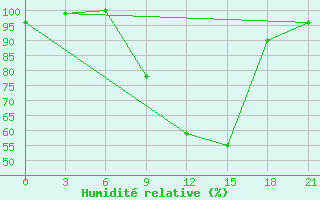 Courbe de l'humidit relative pour Borovici