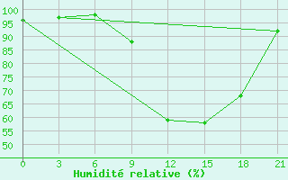 Courbe de l'humidit relative pour Monte Real