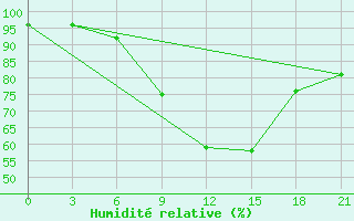 Courbe de l'humidit relative pour Novaja Ladoga