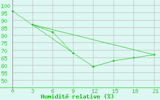 Courbe de l'humidit relative pour Remontnoe