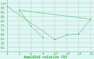 Courbe de l'humidit relative pour Kutaisi