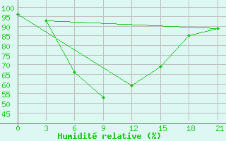 Courbe de l'humidit relative pour Moncegorsk