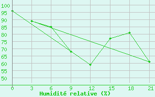 Courbe de l'humidit relative pour Lovozero