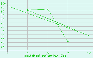 Courbe de l'humidit relative pour Mount Edgecombe