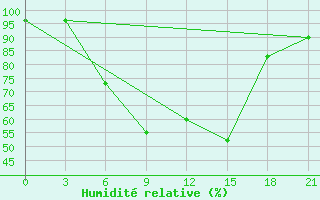 Courbe de l'humidit relative pour Kandalaksa