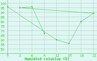 Courbe de l'humidit relative pour Rijeka / Omisalj