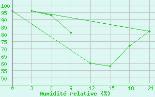 Courbe de l'humidit relative pour Orsa