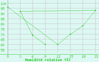 Courbe de l'humidit relative pour Kolezma