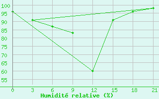 Courbe de l'humidit relative pour Kemerovo Cgms