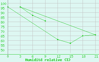 Courbe de l'humidit relative pour Makko