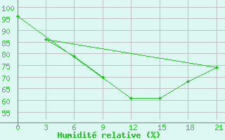 Courbe de l'humidit relative pour Gorki