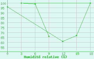 Courbe de l'humidit relative pour Sallum Plateau