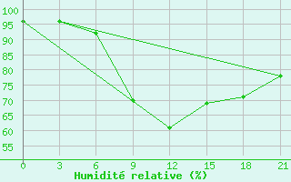 Courbe de l'humidit relative pour Mozyr