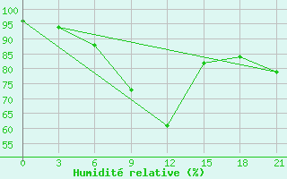 Courbe de l'humidit relative pour Poshekhonye-Volodarsk