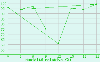 Courbe de l'humidit relative pour Kasteli Airport