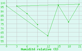 Courbe de l'humidit relative pour Vidin