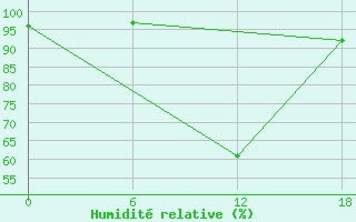 Courbe de l'humidit relative pour Padun