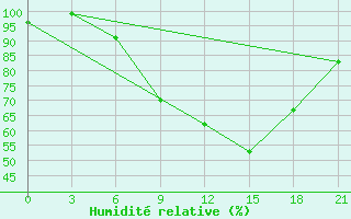 Courbe de l'humidit relative pour Pavlovskij Posad