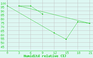 Courbe de l'humidit relative pour Shepetivka