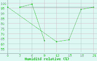 Courbe de l'humidit relative pour Usak Meydan
