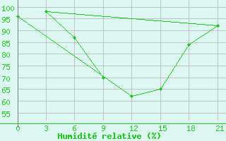 Courbe de l'humidit relative pour Pudoz