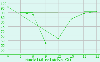 Courbe de l'humidit relative pour Izium