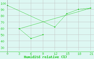 Courbe de l'humidit relative pour Chachoengsao