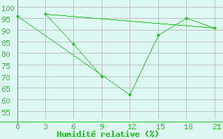 Courbe de l'humidit relative pour Krasnyy Kholm