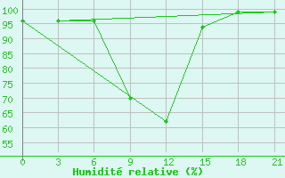 Courbe de l'humidit relative pour Kurdjali