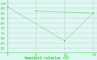 Courbe de l'humidit relative pour Olonec