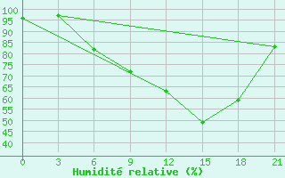 Courbe de l'humidit relative pour Chernivtsi