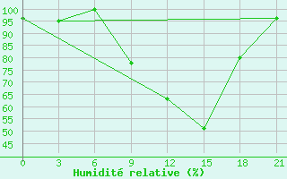 Courbe de l'humidit relative pour Vidin